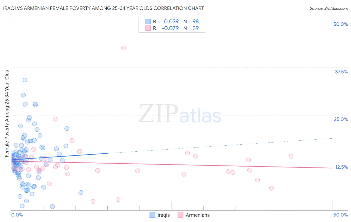 Iraqi vs Armenian Female Poverty Among 25-34 Year Olds