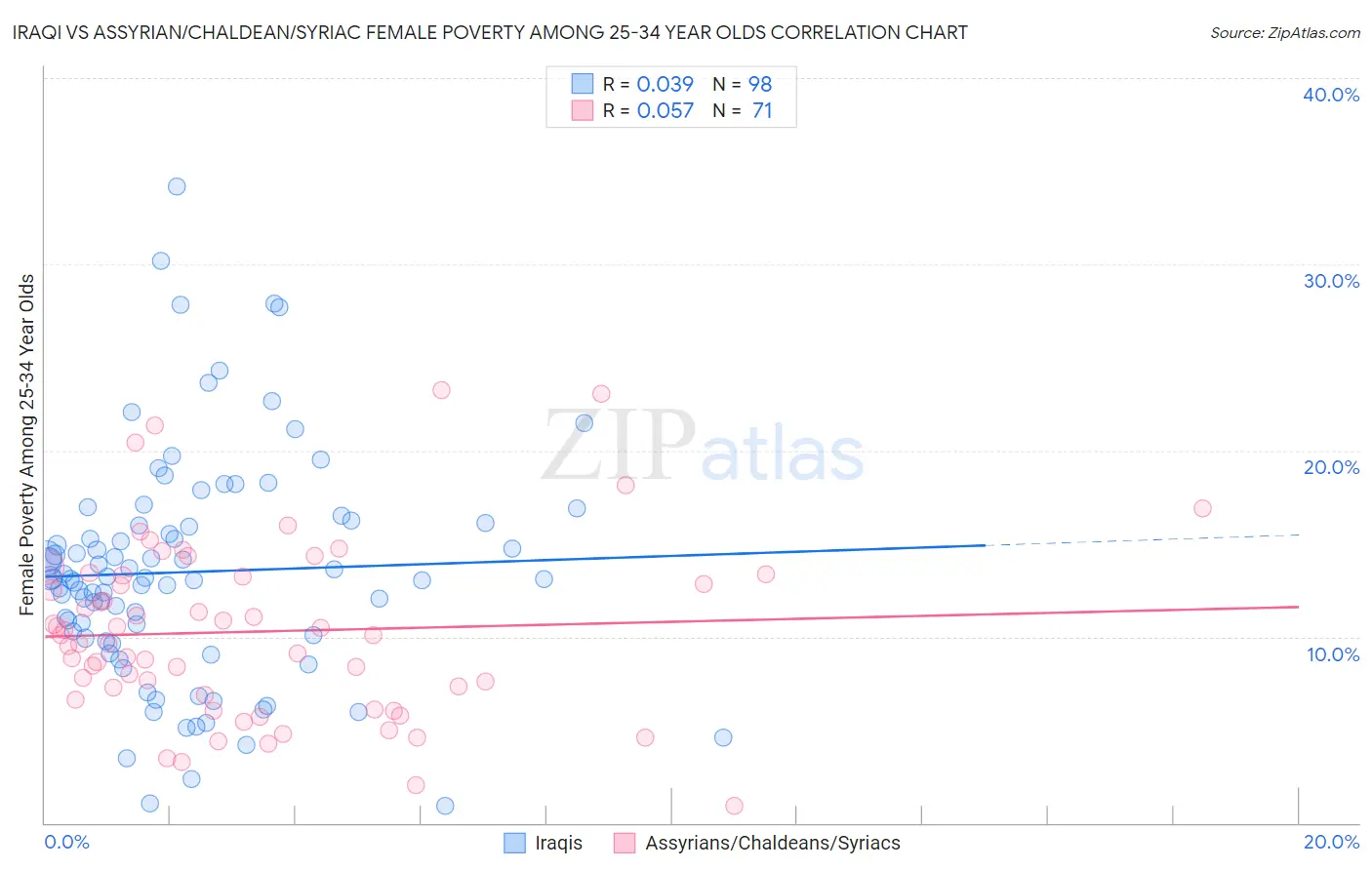 Iraqi vs Assyrian/Chaldean/Syriac Female Poverty Among 25-34 Year Olds
