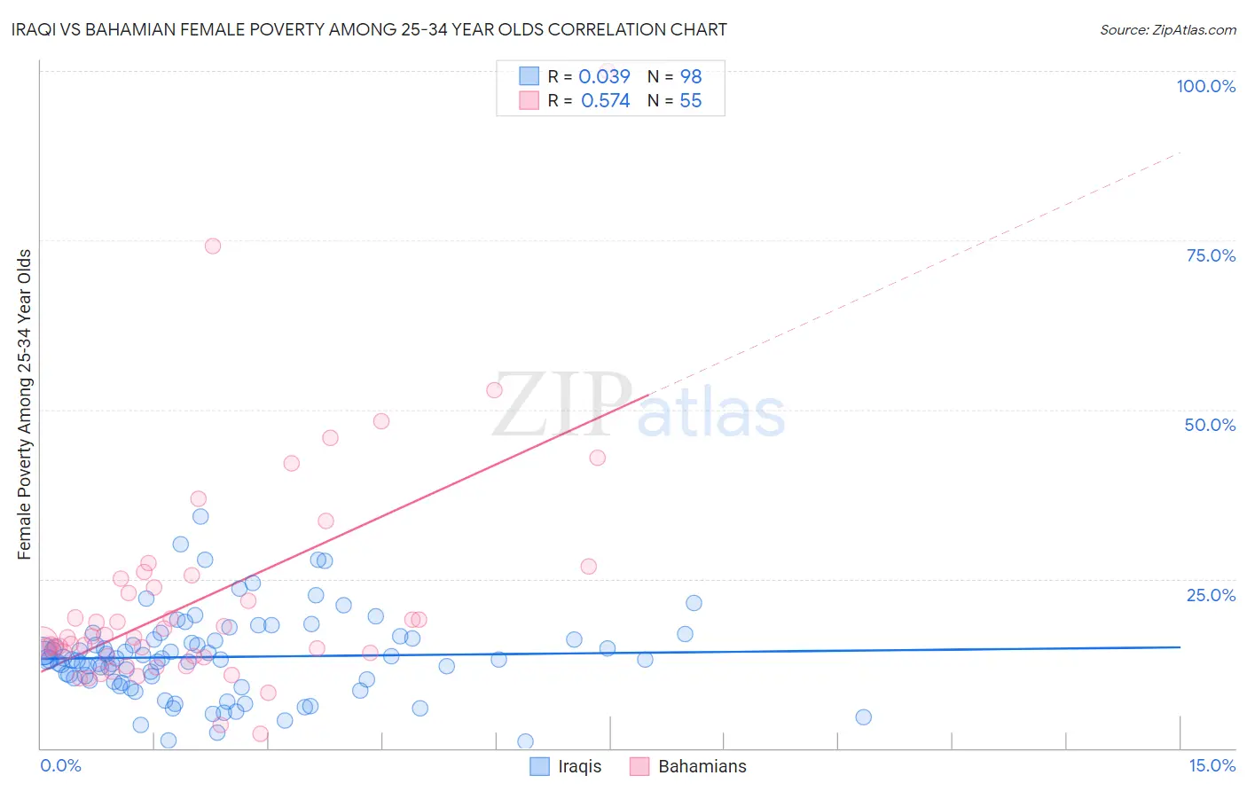 Iraqi vs Bahamian Female Poverty Among 25-34 Year Olds