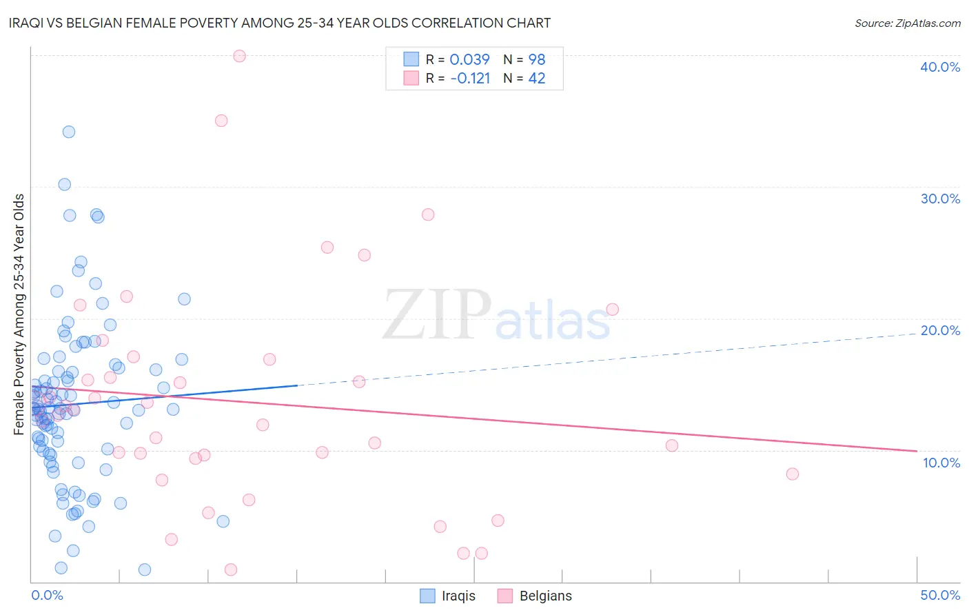 Iraqi vs Belgian Female Poverty Among 25-34 Year Olds