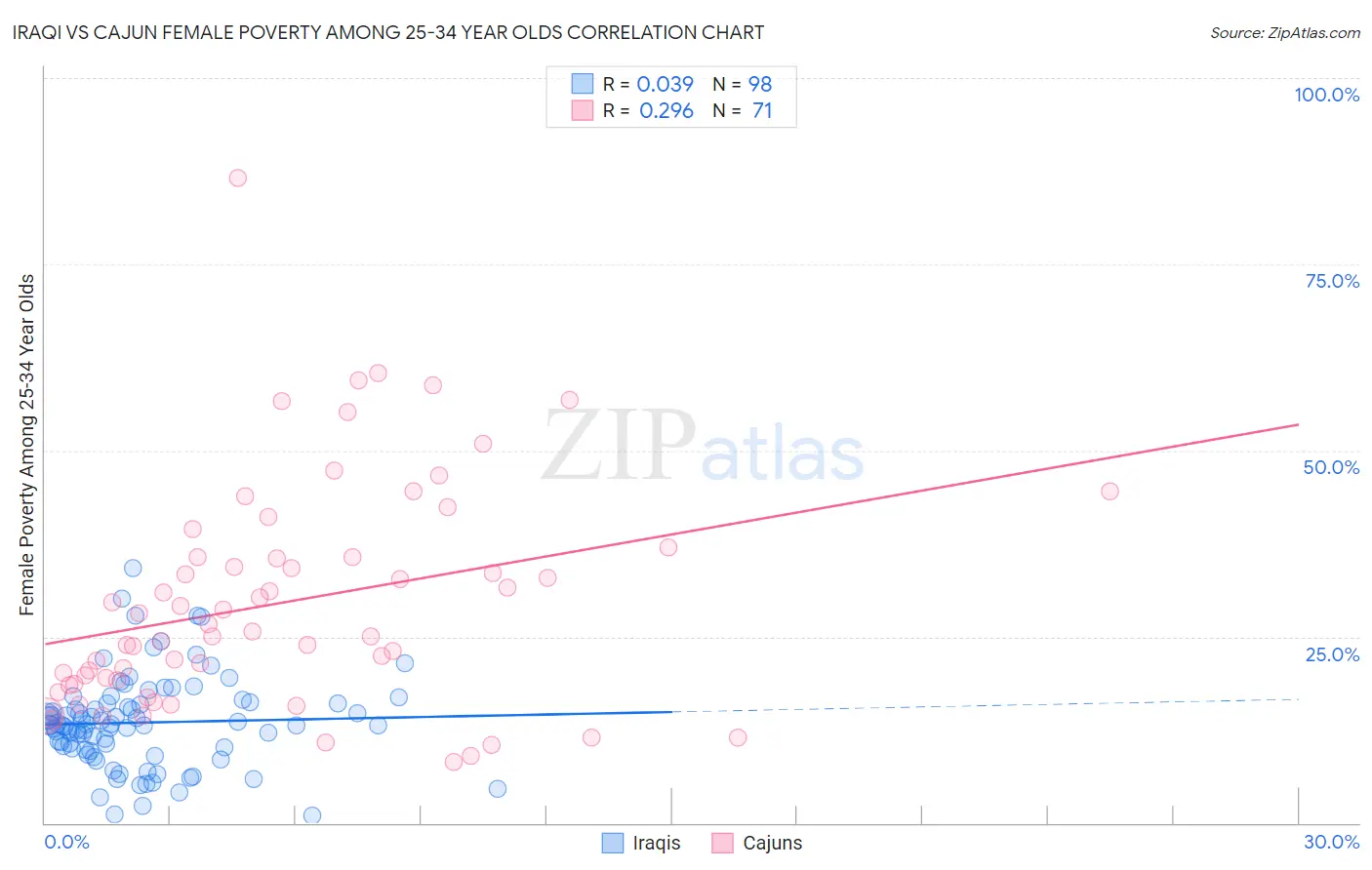 Iraqi vs Cajun Female Poverty Among 25-34 Year Olds
