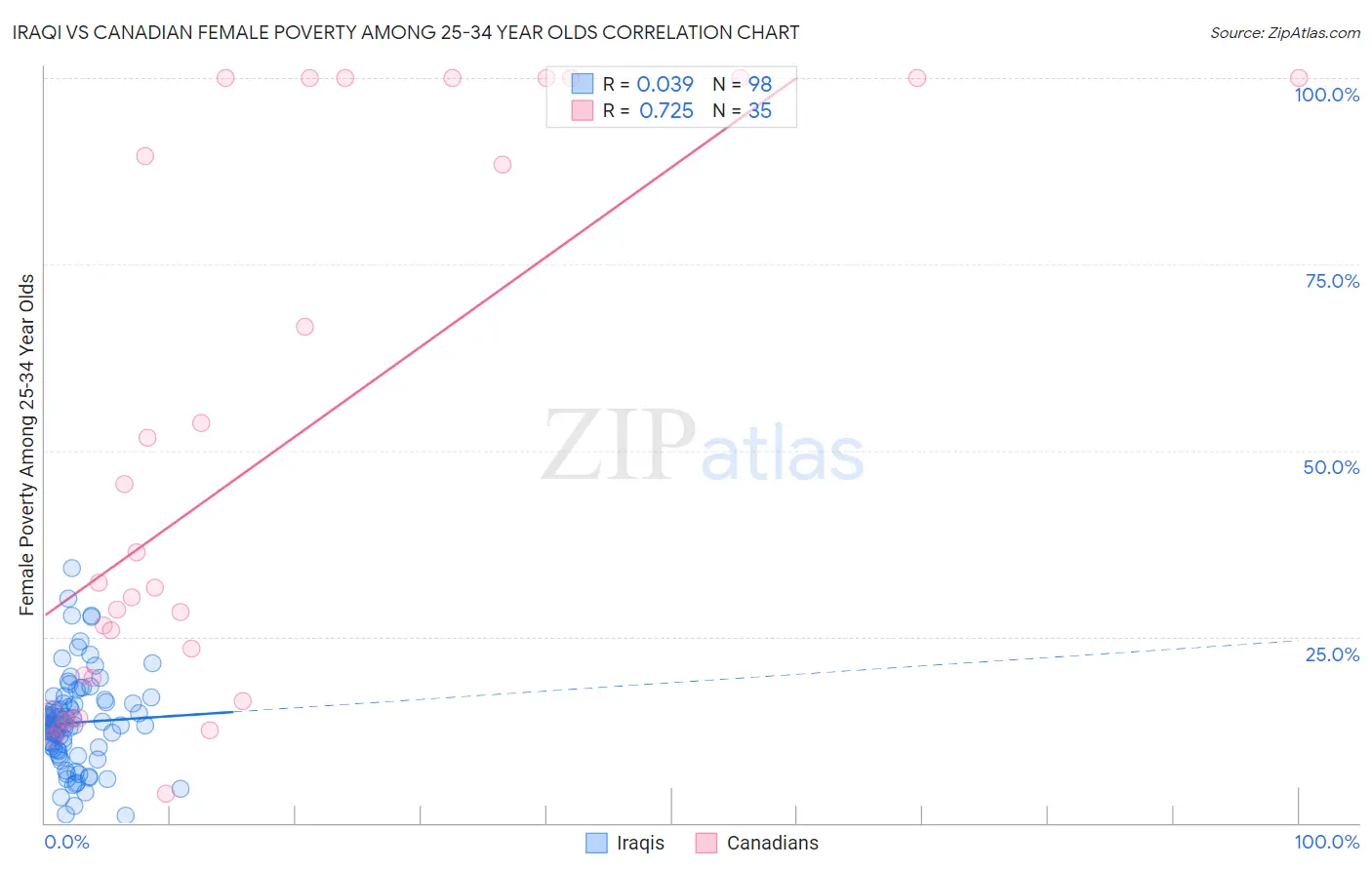 Iraqi vs Canadian Female Poverty Among 25-34 Year Olds