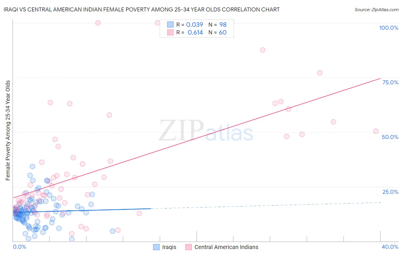 Iraqi vs Central American Indian Female Poverty Among 25-34 Year Olds