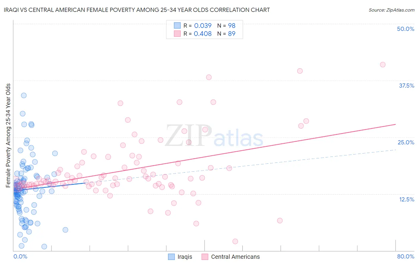 Iraqi vs Central American Female Poverty Among 25-34 Year Olds