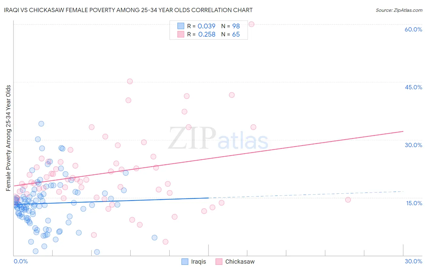 Iraqi vs Chickasaw Female Poverty Among 25-34 Year Olds