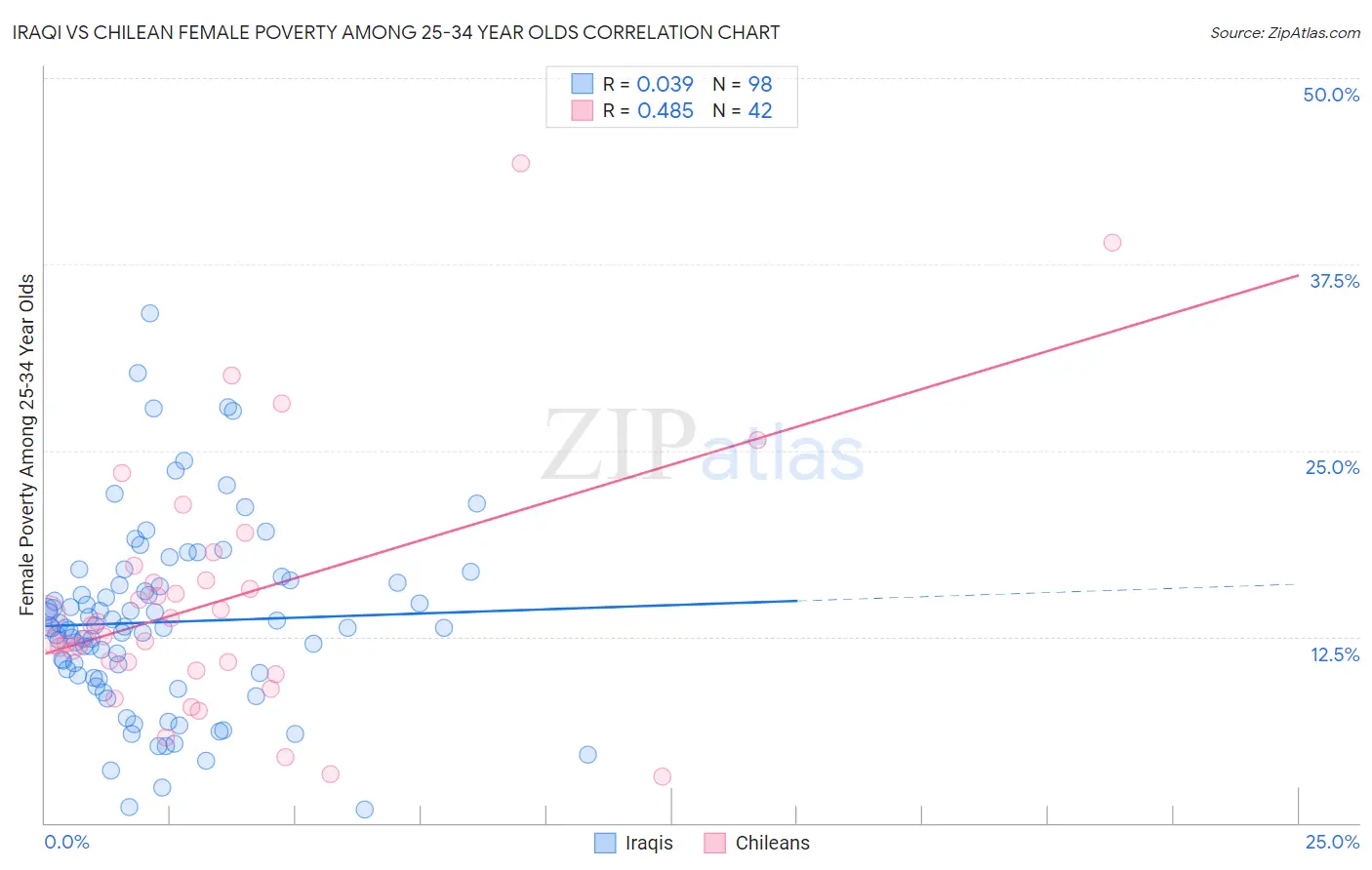 Iraqi vs Chilean Female Poverty Among 25-34 Year Olds