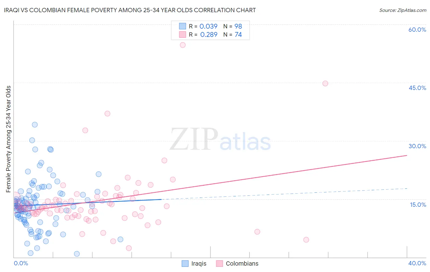 Iraqi vs Colombian Female Poverty Among 25-34 Year Olds