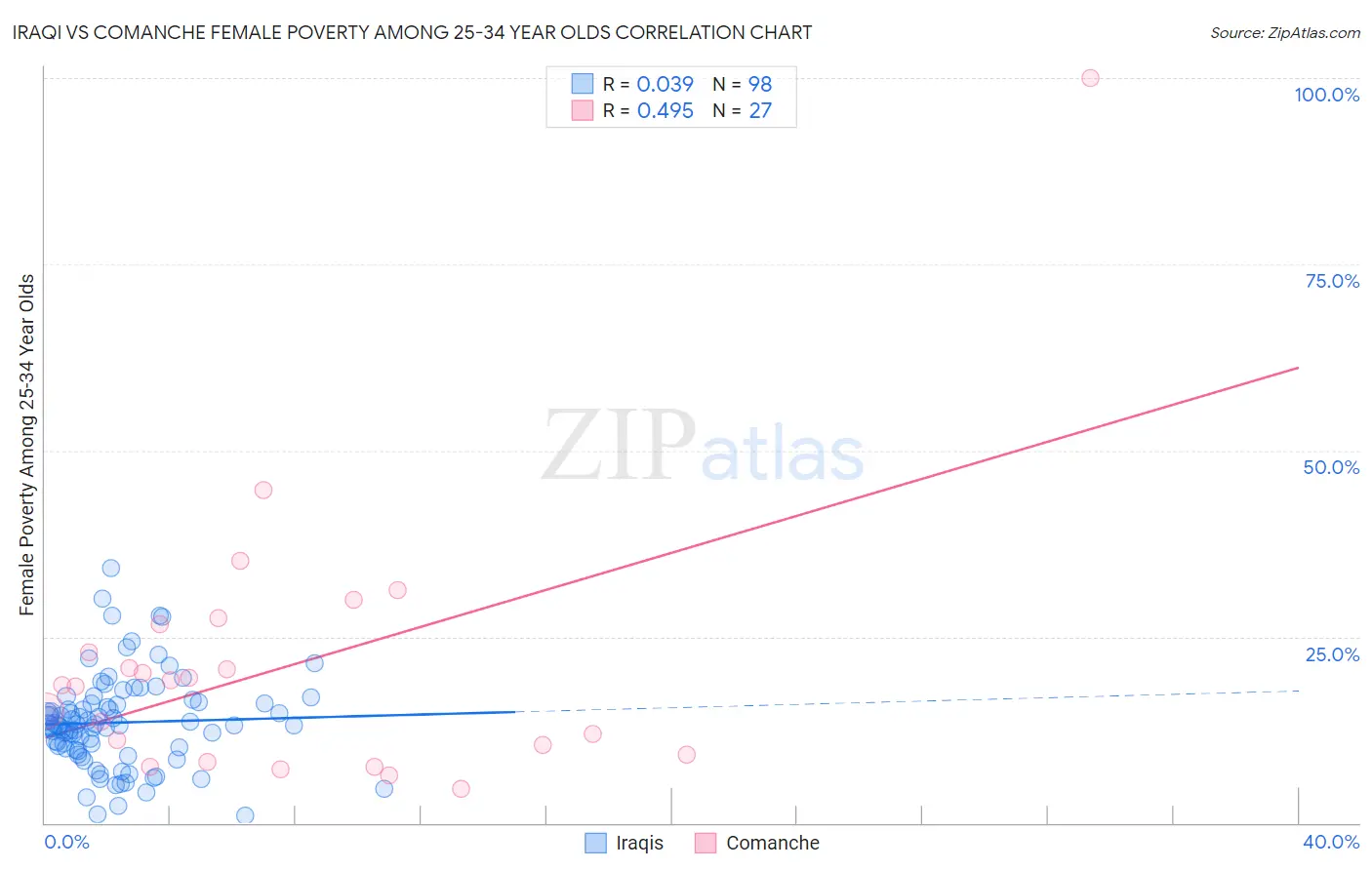 Iraqi vs Comanche Female Poverty Among 25-34 Year Olds