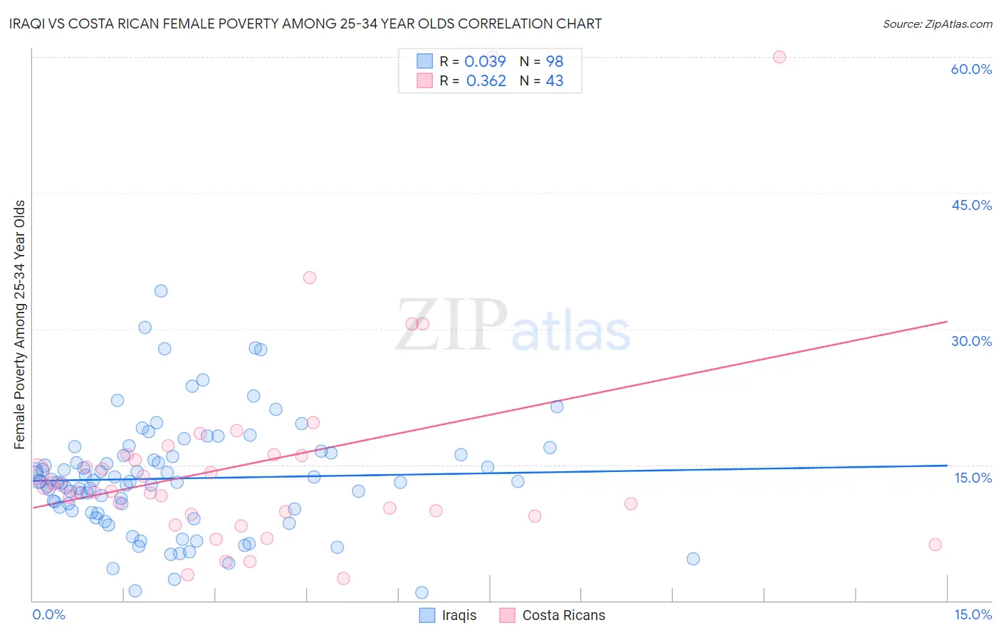Iraqi vs Costa Rican Female Poverty Among 25-34 Year Olds