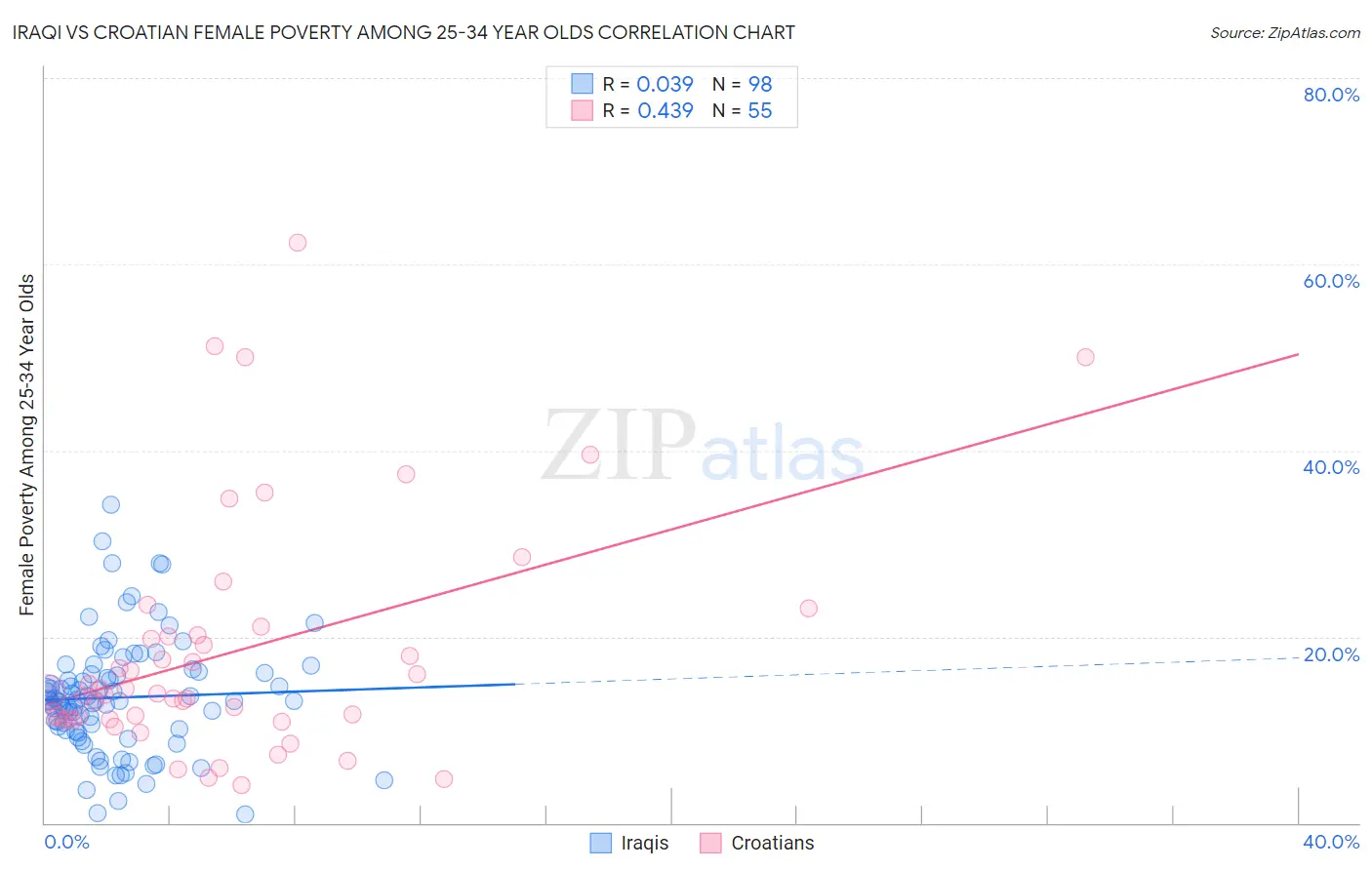Iraqi vs Croatian Female Poverty Among 25-34 Year Olds