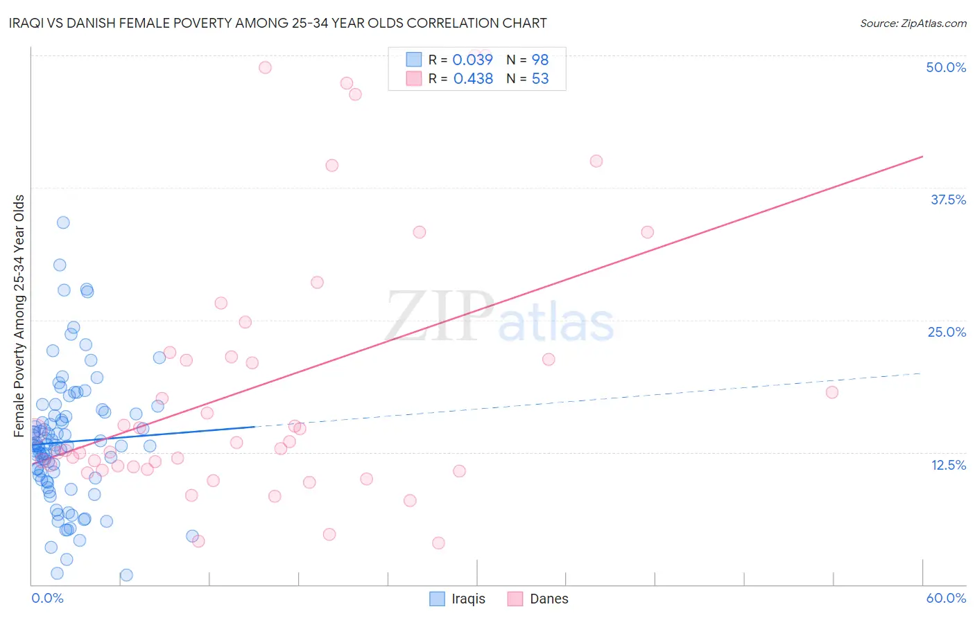 Iraqi vs Danish Female Poverty Among 25-34 Year Olds