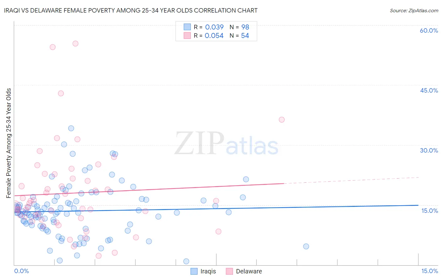 Iraqi vs Delaware Female Poverty Among 25-34 Year Olds