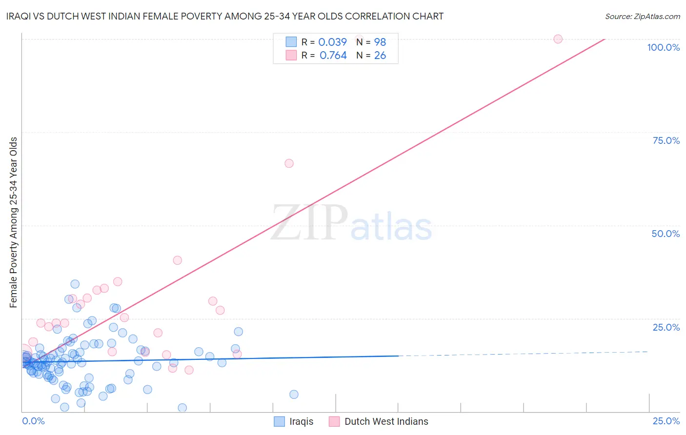 Iraqi vs Dutch West Indian Female Poverty Among 25-34 Year Olds