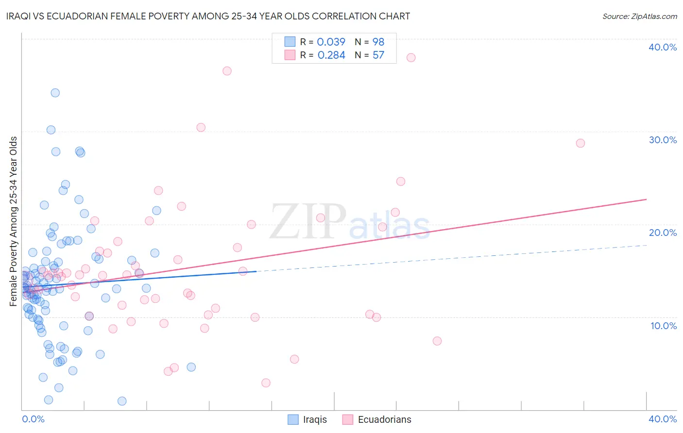Iraqi vs Ecuadorian Female Poverty Among 25-34 Year Olds
