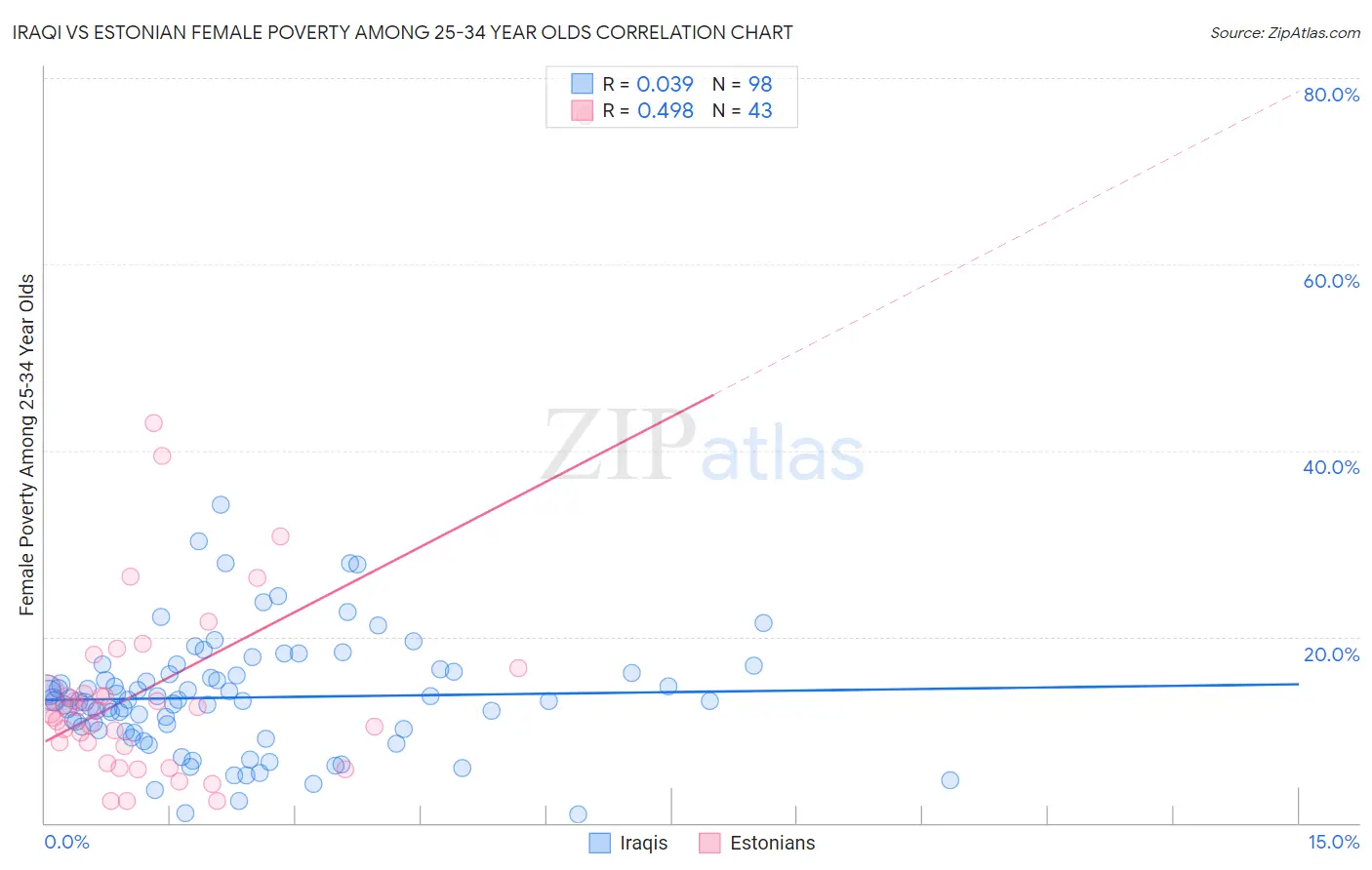 Iraqi vs Estonian Female Poverty Among 25-34 Year Olds