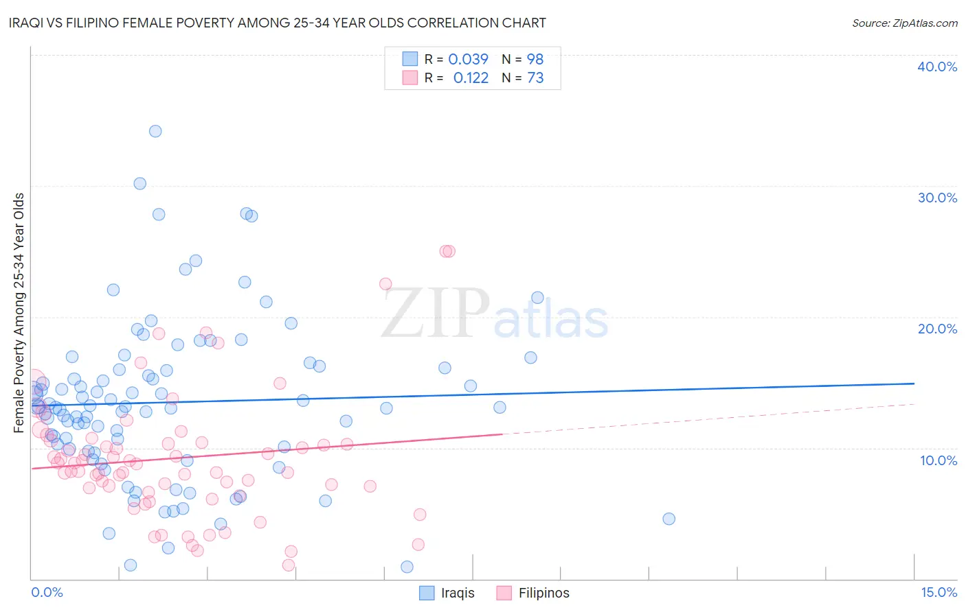 Iraqi vs Filipino Female Poverty Among 25-34 Year Olds