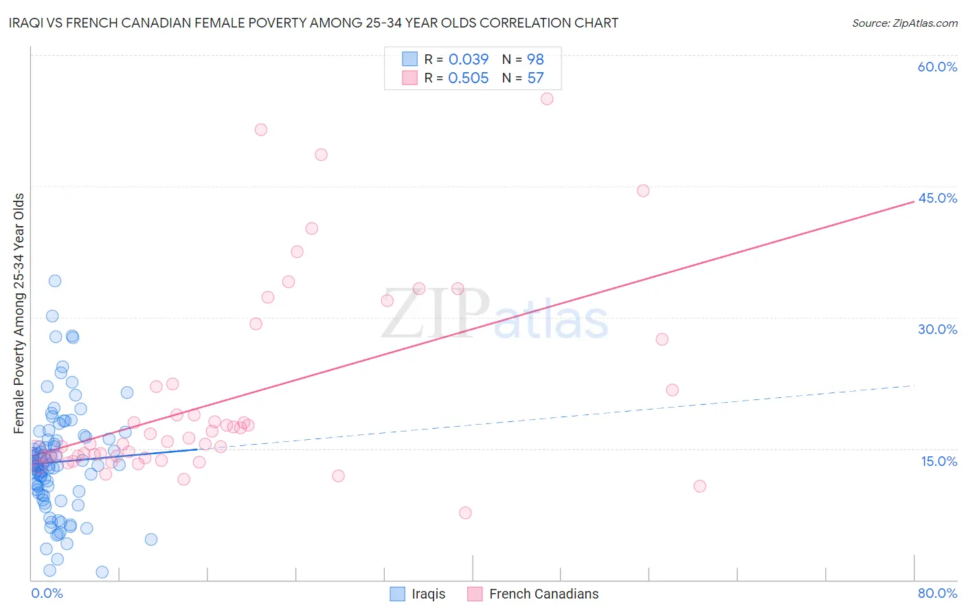 Iraqi vs French Canadian Female Poverty Among 25-34 Year Olds