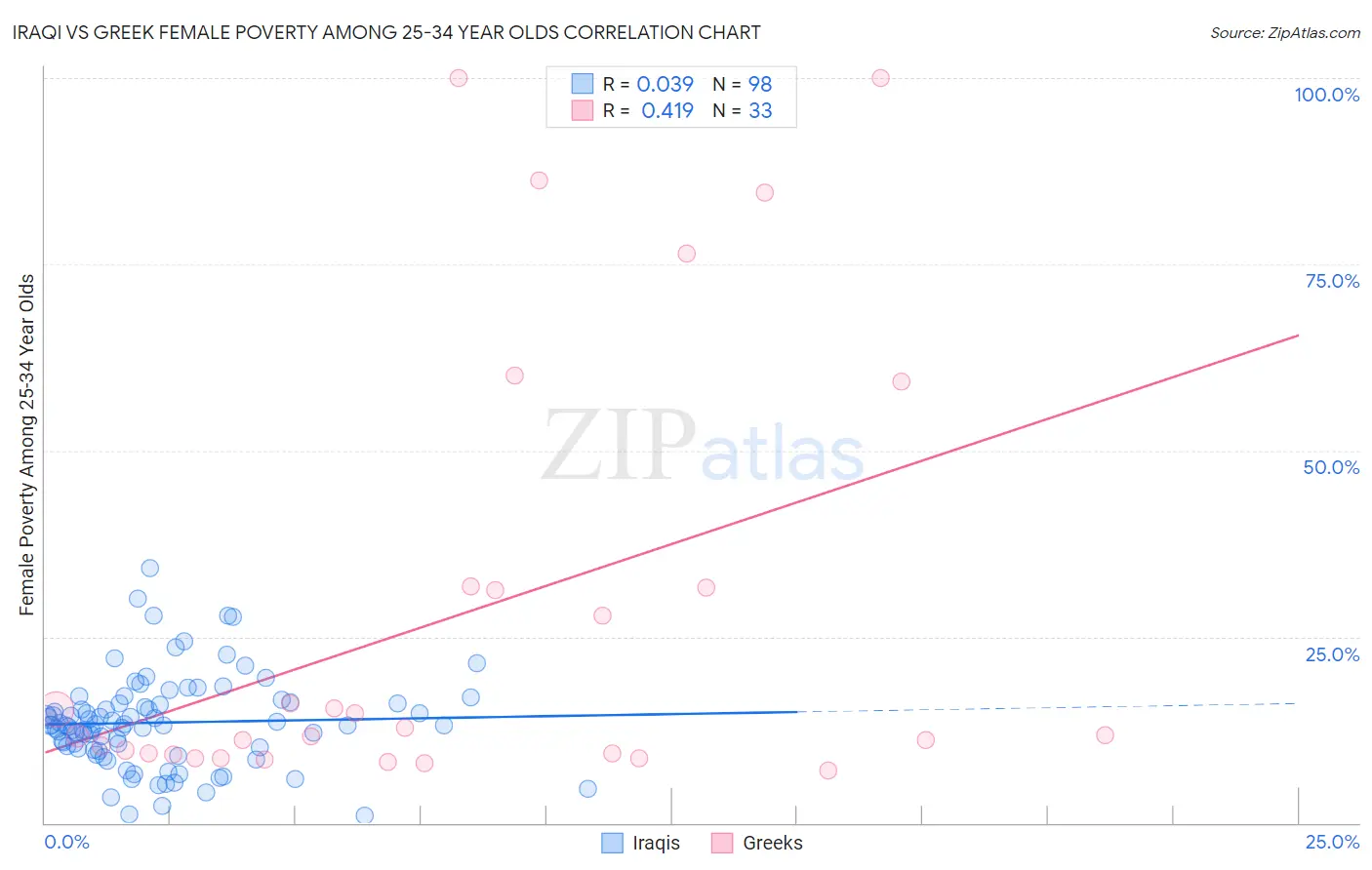 Iraqi vs Greek Female Poverty Among 25-34 Year Olds