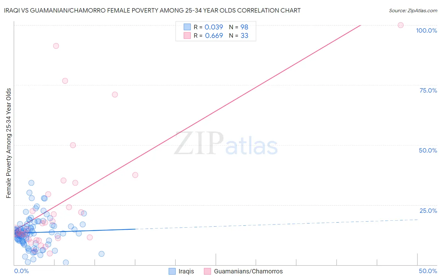 Iraqi vs Guamanian/Chamorro Female Poverty Among 25-34 Year Olds
