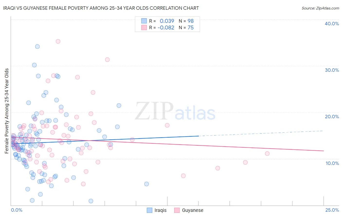 Iraqi vs Guyanese Female Poverty Among 25-34 Year Olds