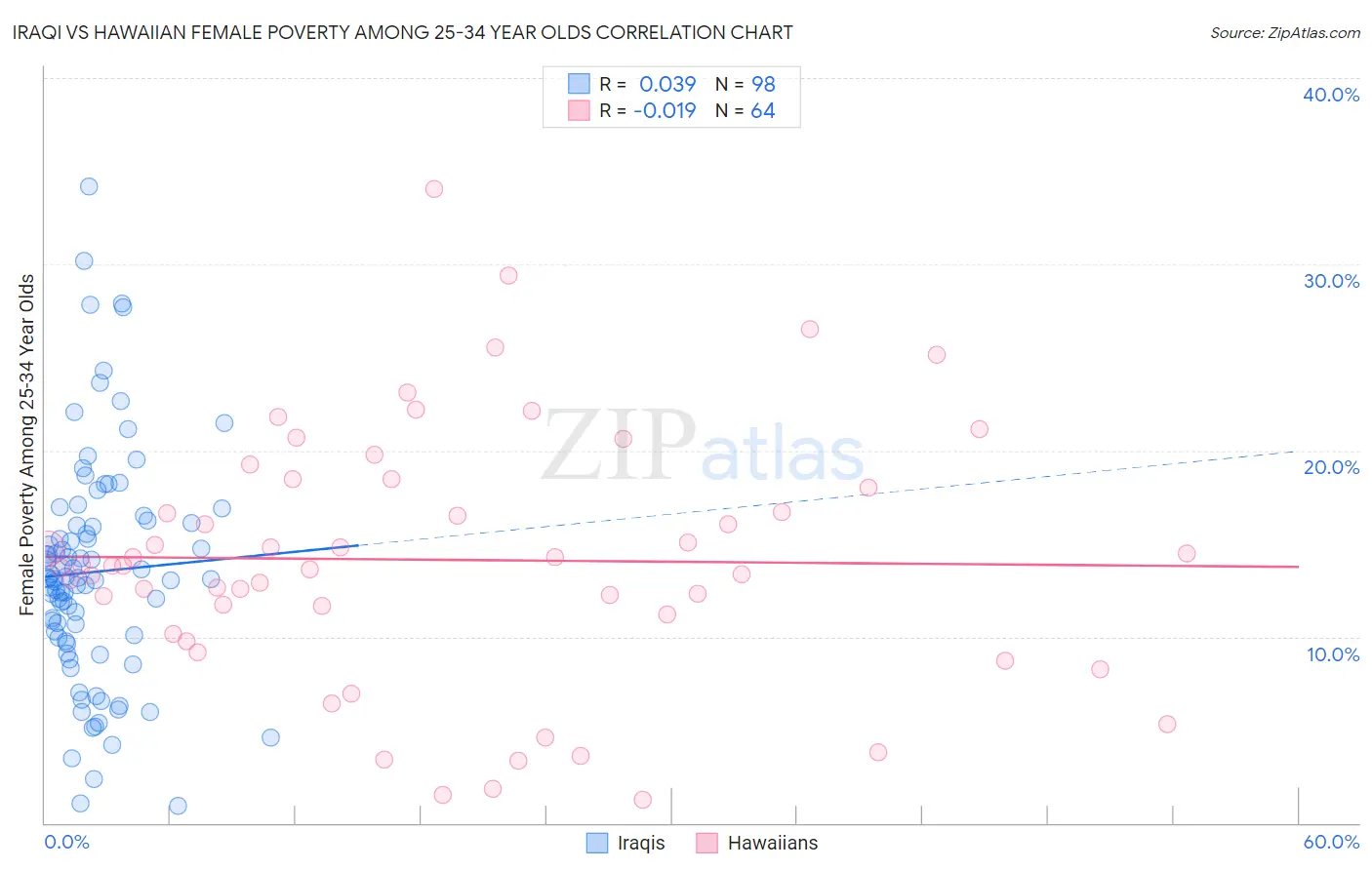 Iraqi vs Hawaiian Female Poverty Among 25-34 Year Olds
