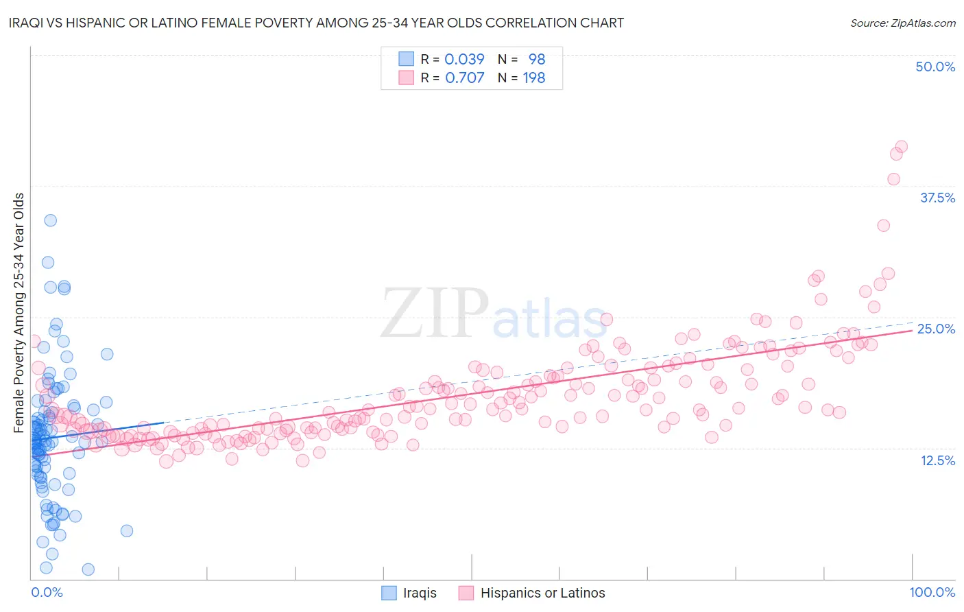 Iraqi vs Hispanic or Latino Female Poverty Among 25-34 Year Olds