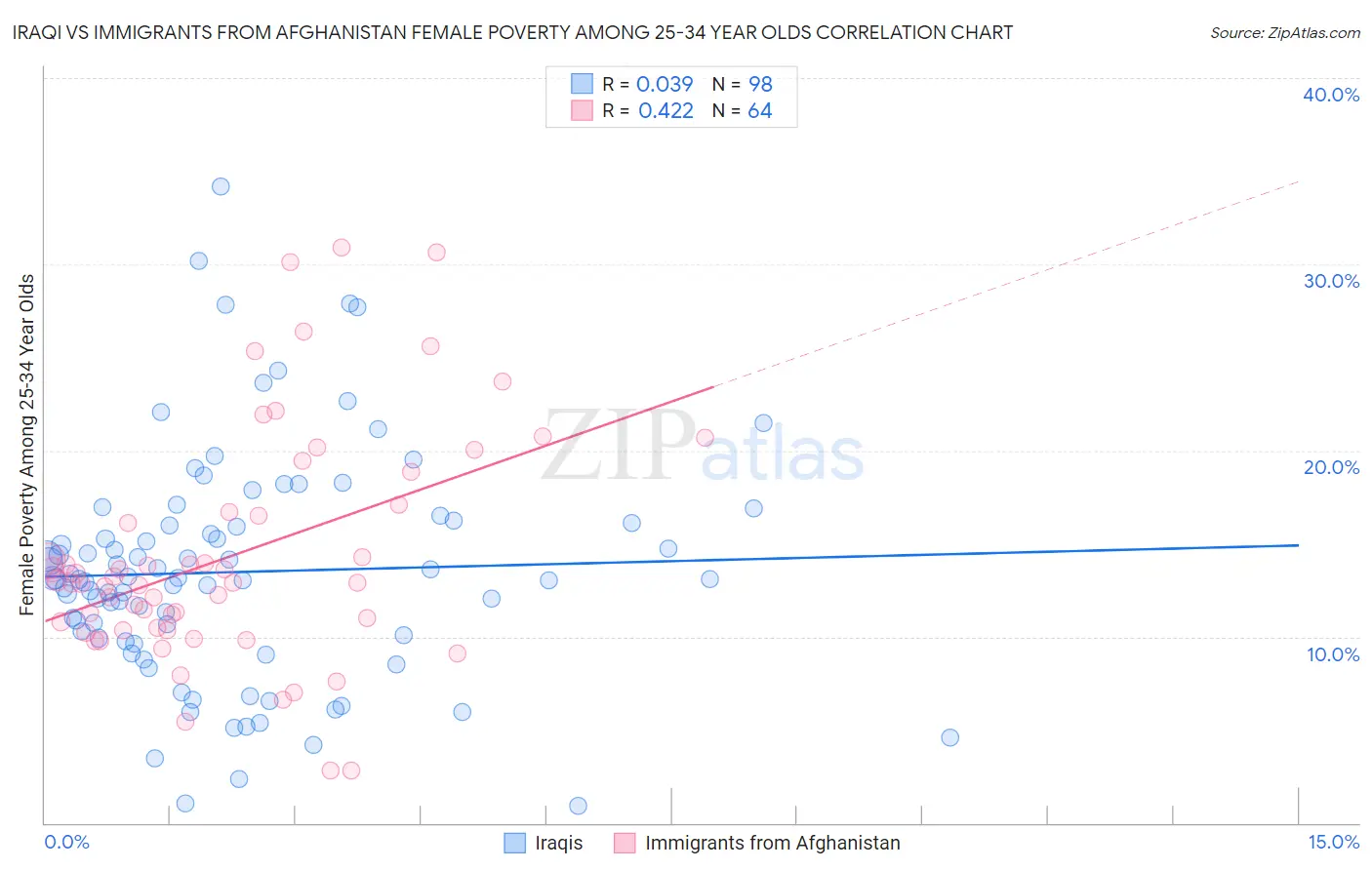 Iraqi vs Immigrants from Afghanistan Female Poverty Among 25-34 Year Olds