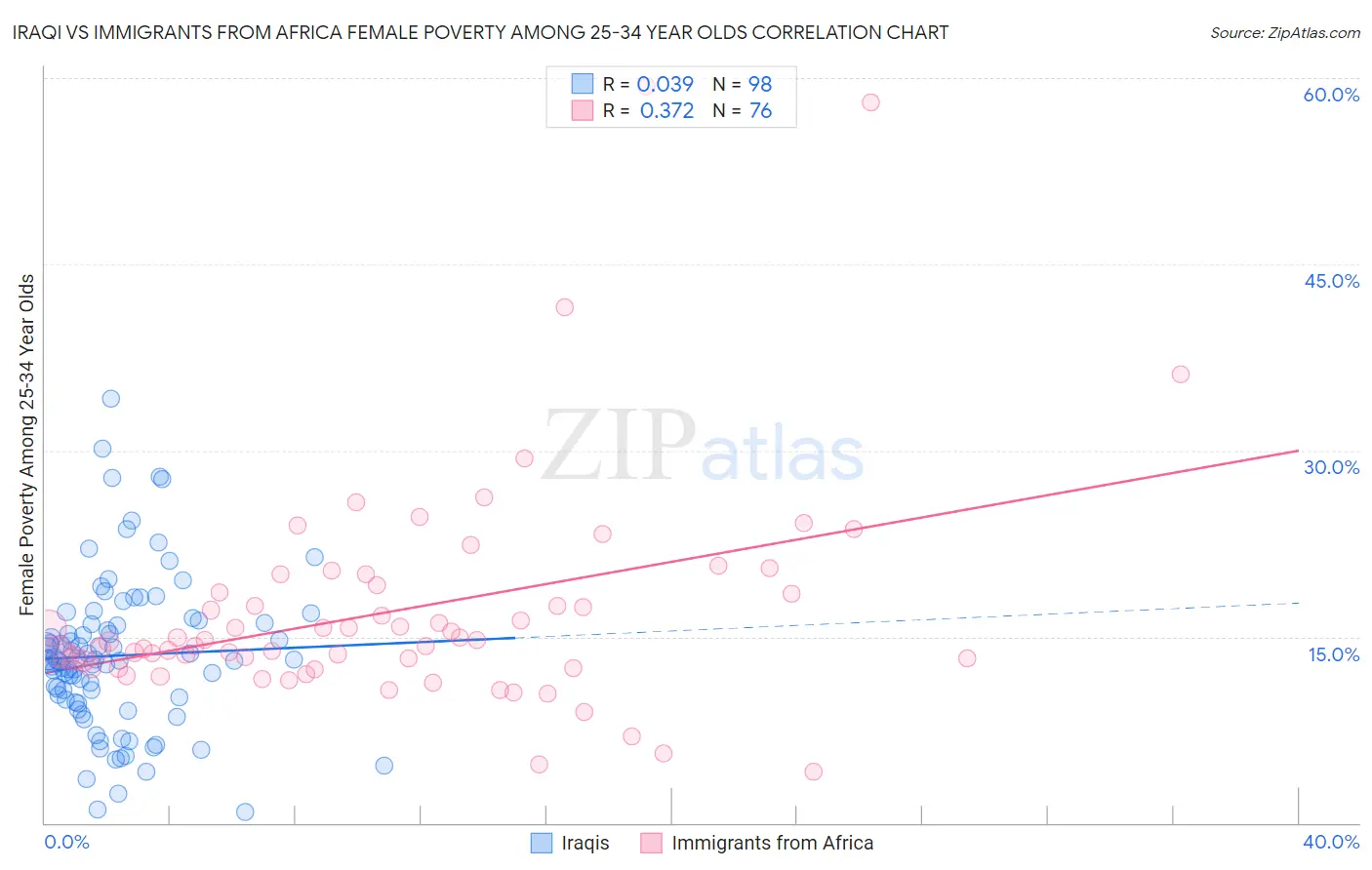 Iraqi vs Immigrants from Africa Female Poverty Among 25-34 Year Olds