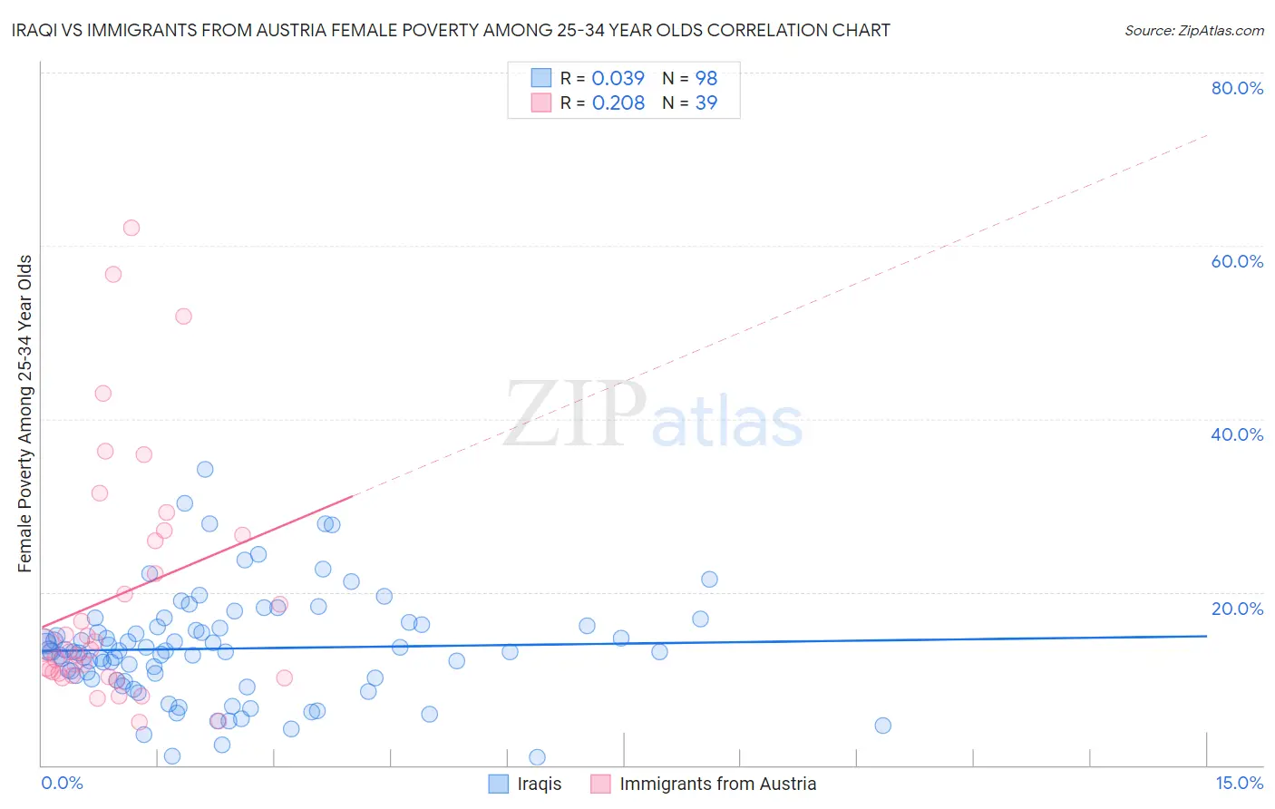 Iraqi vs Immigrants from Austria Female Poverty Among 25-34 Year Olds