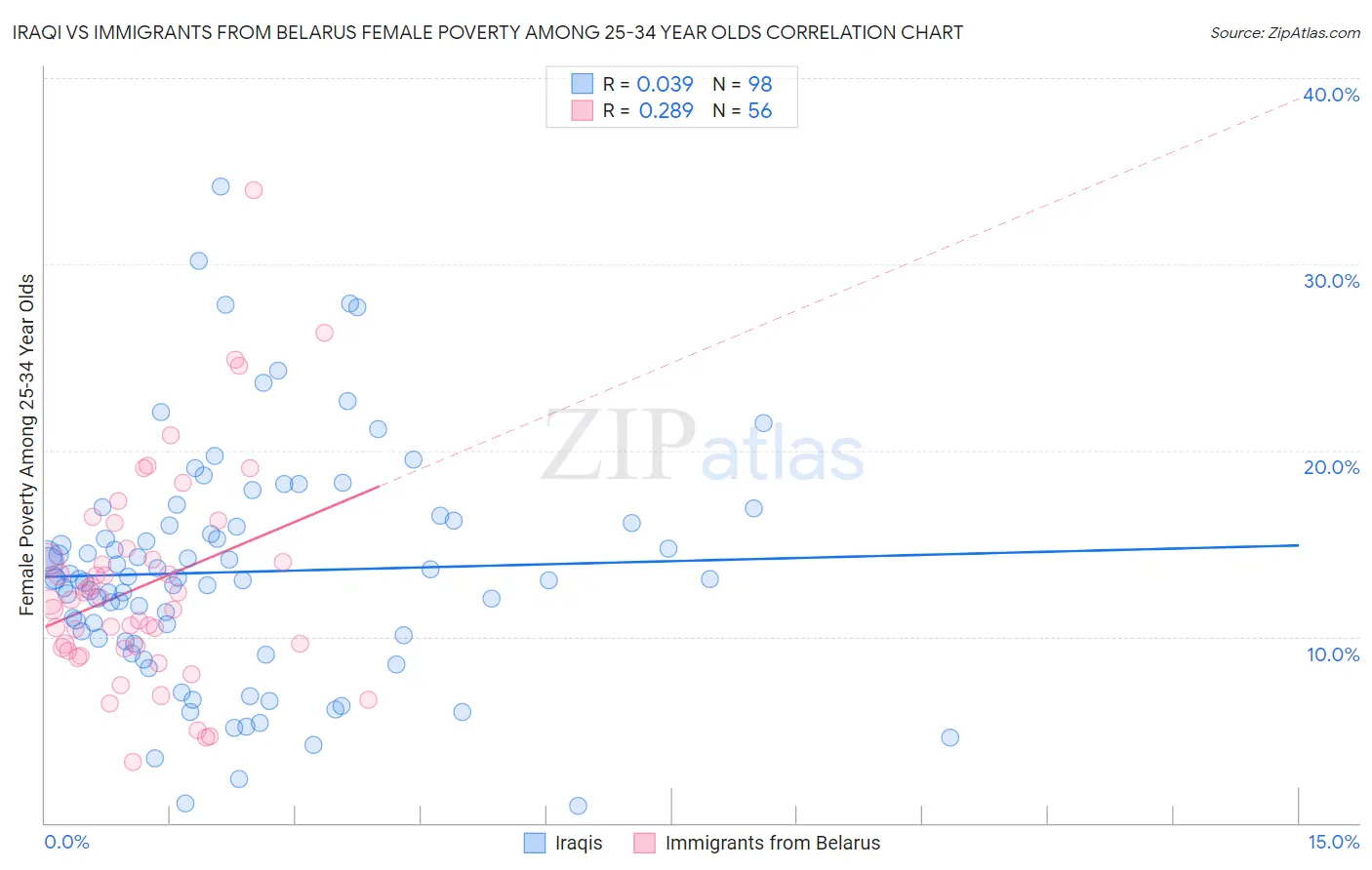 Iraqi vs Immigrants from Belarus Female Poverty Among 25-34 Year Olds