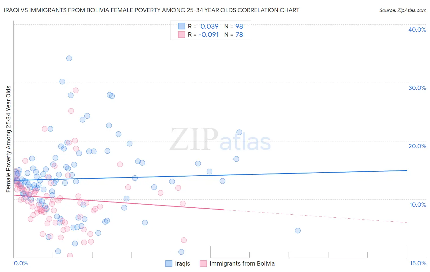 Iraqi vs Immigrants from Bolivia Female Poverty Among 25-34 Year Olds