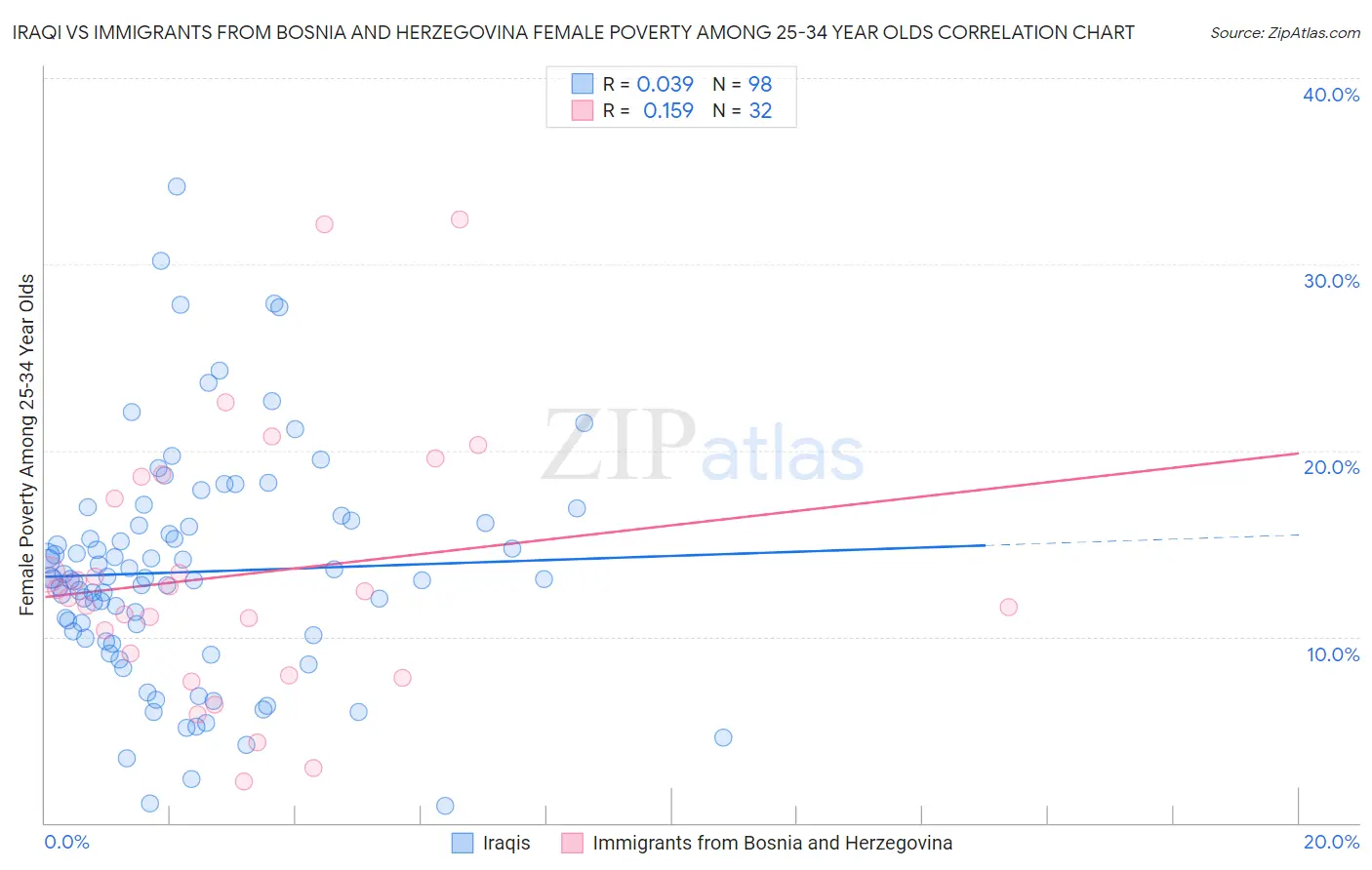 Iraqi vs Immigrants from Bosnia and Herzegovina Female Poverty Among 25-34 Year Olds
