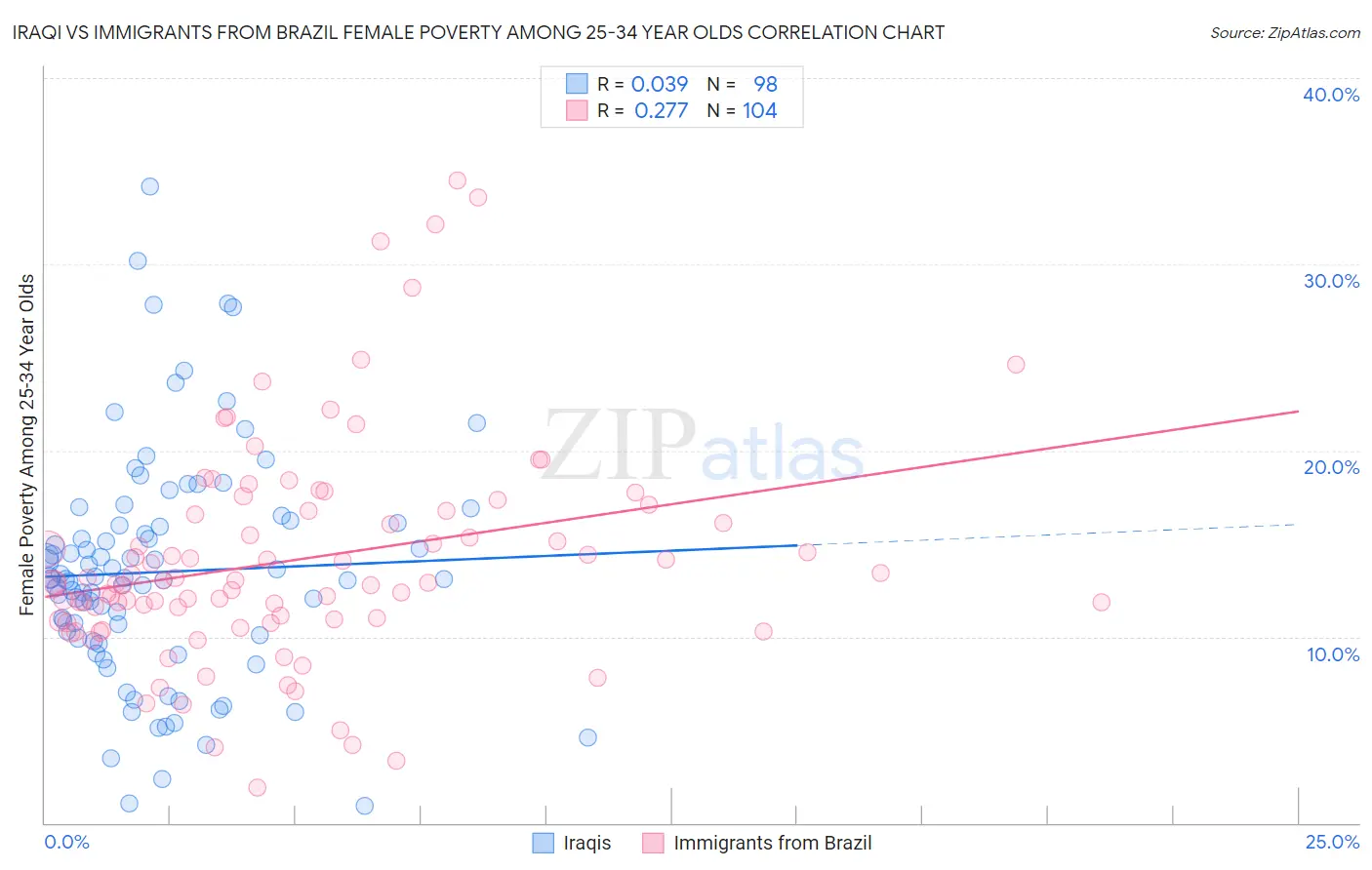 Iraqi vs Immigrants from Brazil Female Poverty Among 25-34 Year Olds