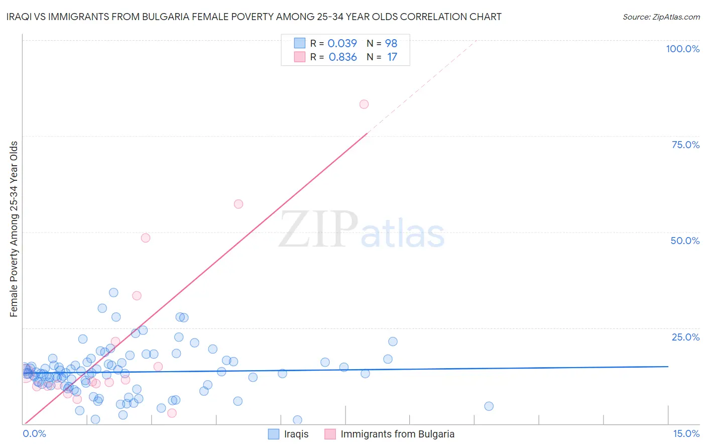 Iraqi vs Immigrants from Bulgaria Female Poverty Among 25-34 Year Olds