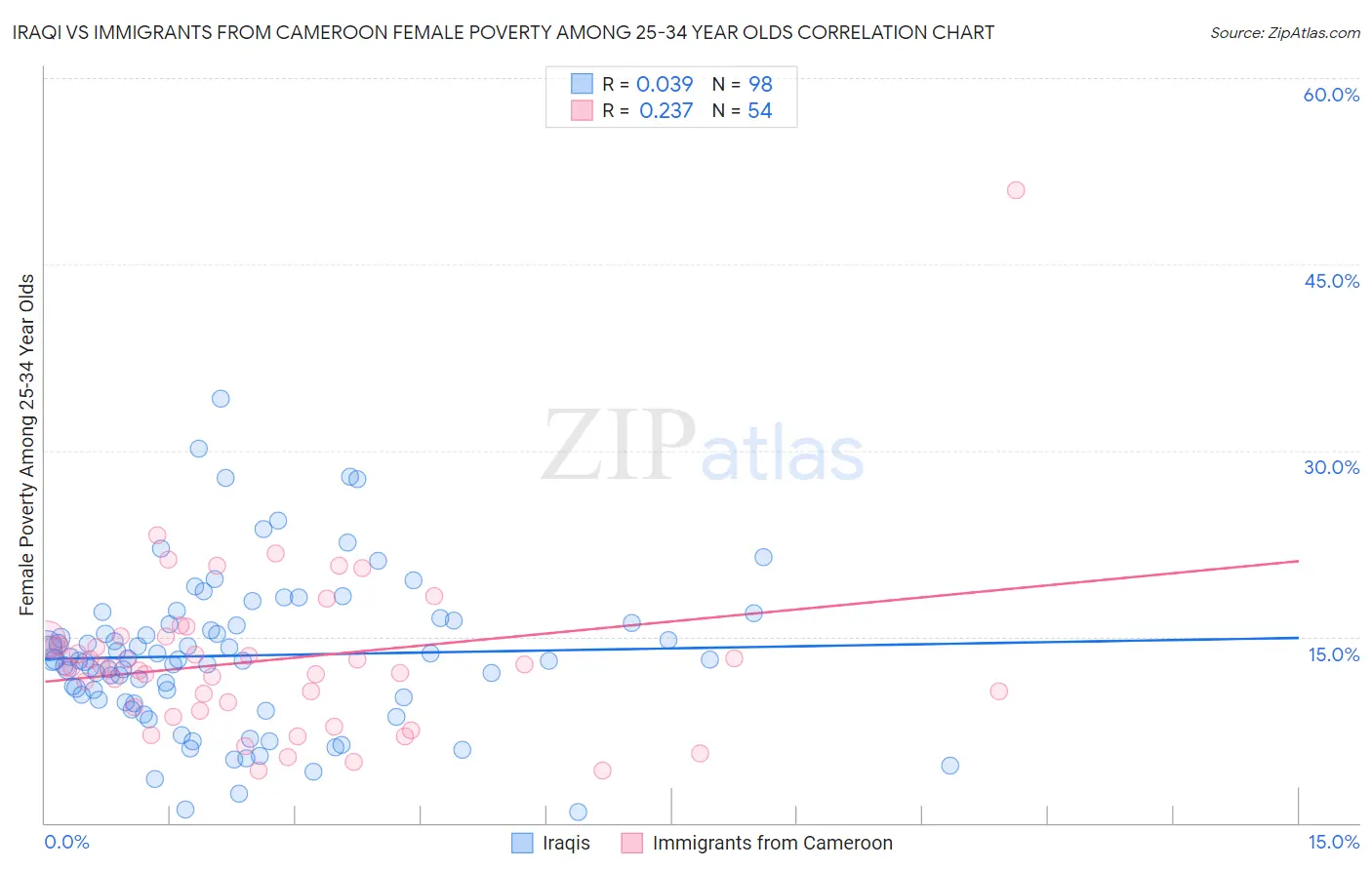 Iraqi vs Immigrants from Cameroon Female Poverty Among 25-34 Year Olds