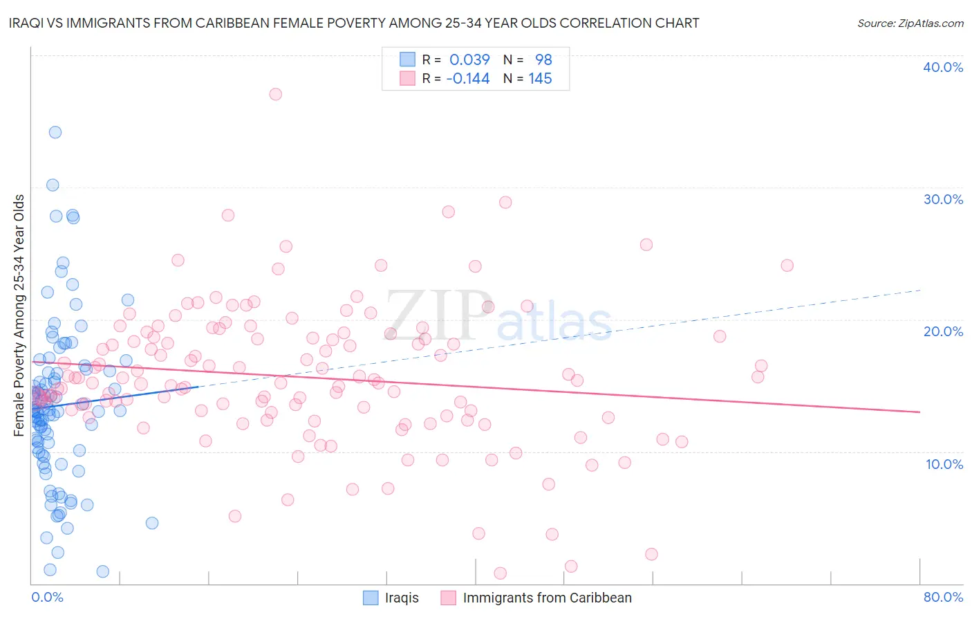 Iraqi vs Immigrants from Caribbean Female Poverty Among 25-34 Year Olds