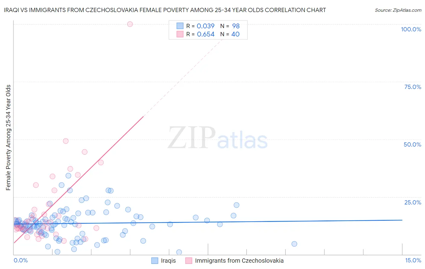 Iraqi vs Immigrants from Czechoslovakia Female Poverty Among 25-34 Year Olds