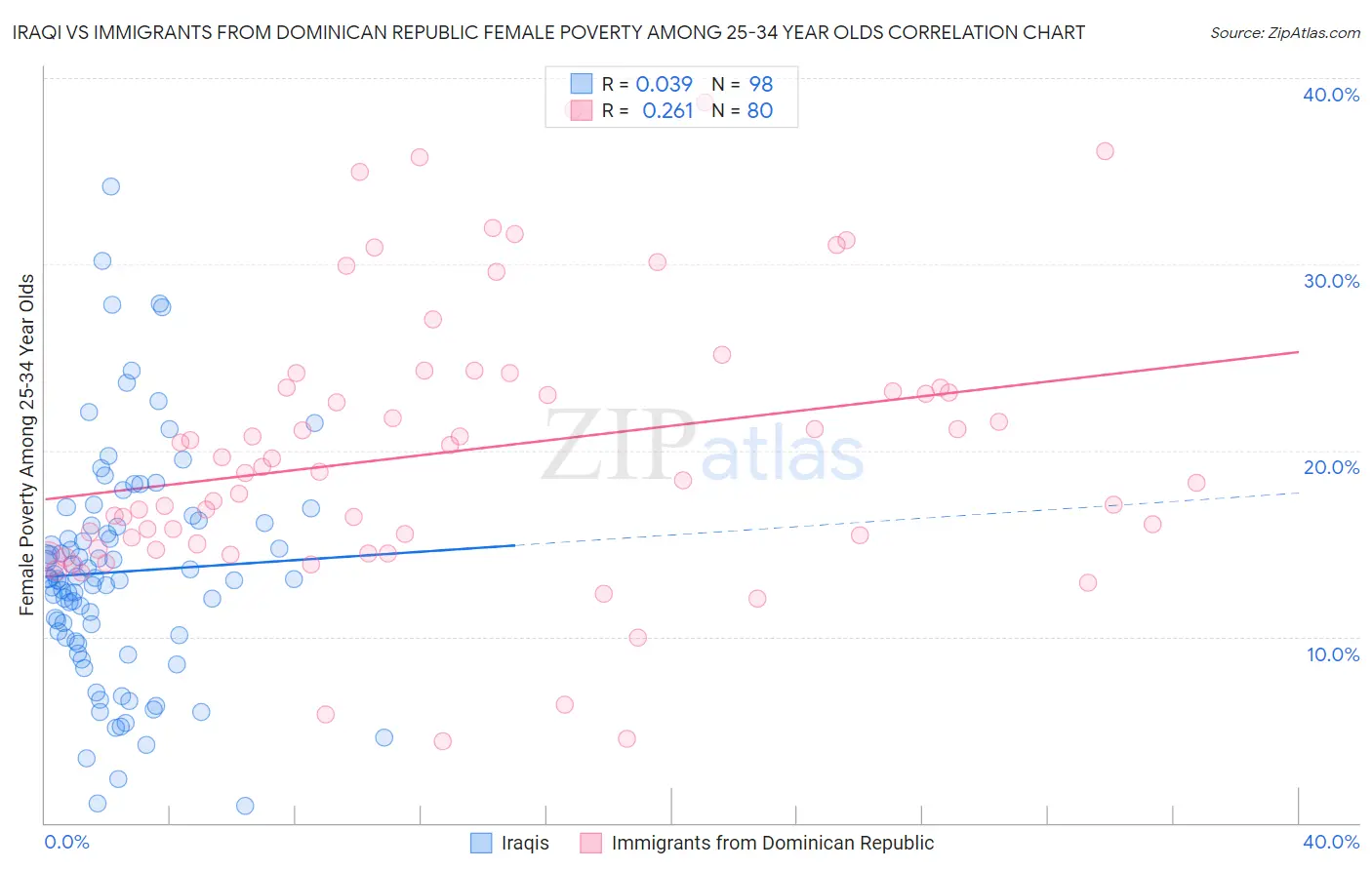 Iraqi vs Immigrants from Dominican Republic Female Poverty Among 25-34 Year Olds