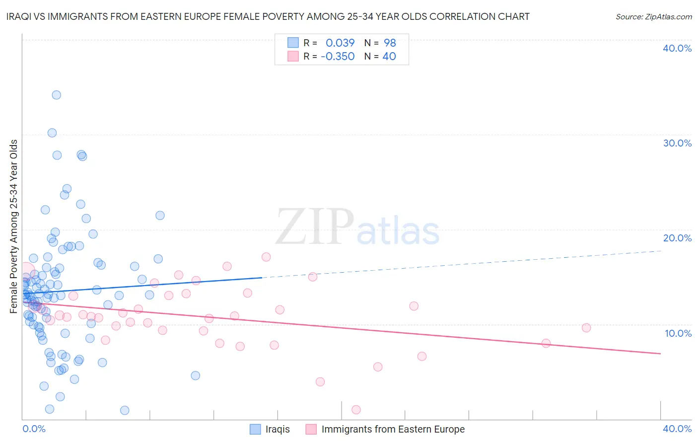 Iraqi vs Immigrants from Eastern Europe Female Poverty Among 25-34 Year Olds