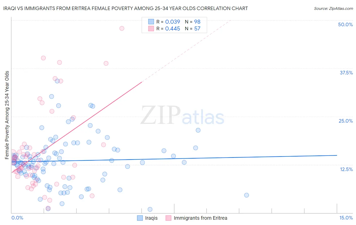 Iraqi vs Immigrants from Eritrea Female Poverty Among 25-34 Year Olds
