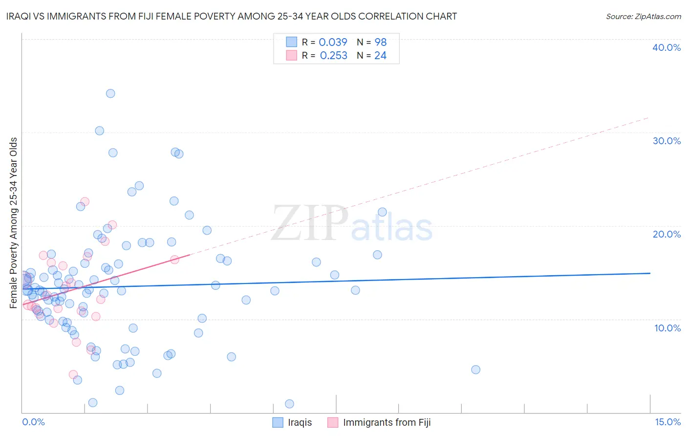 Iraqi vs Immigrants from Fiji Female Poverty Among 25-34 Year Olds