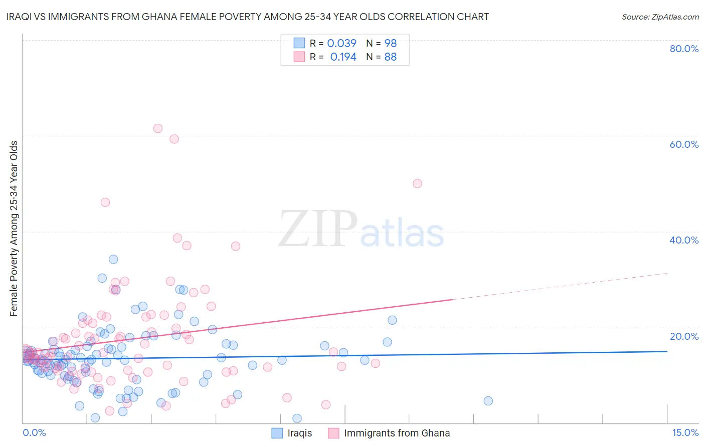 Iraqi vs Immigrants from Ghana Female Poverty Among 25-34 Year Olds