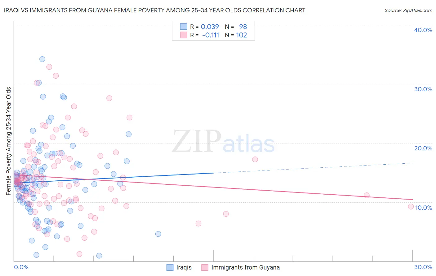 Iraqi vs Immigrants from Guyana Female Poverty Among 25-34 Year Olds