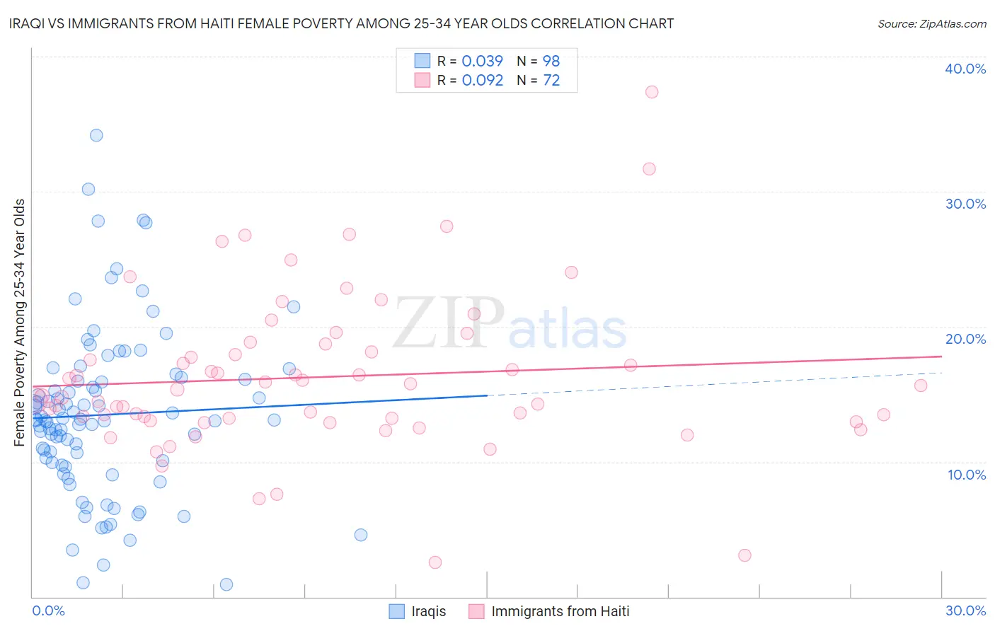 Iraqi vs Immigrants from Haiti Female Poverty Among 25-34 Year Olds