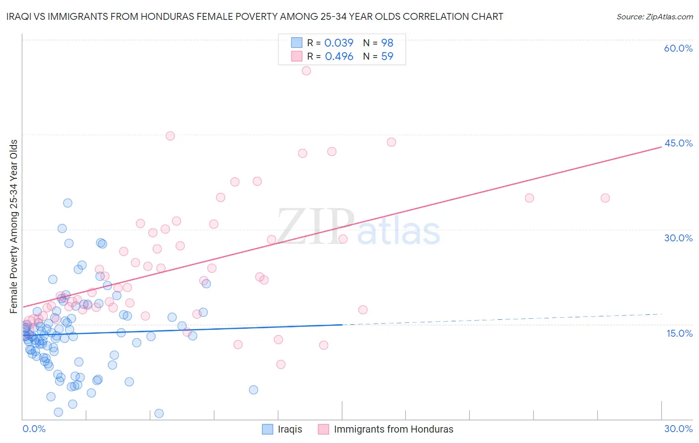 Iraqi vs Immigrants from Honduras Female Poverty Among 25-34 Year Olds