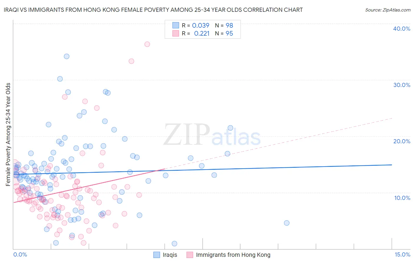 Iraqi vs Immigrants from Hong Kong Female Poverty Among 25-34 Year Olds