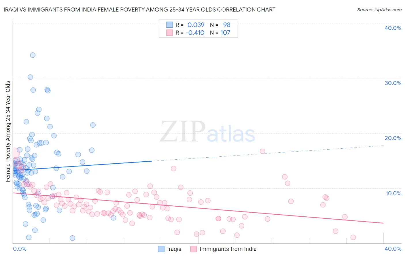 Iraqi vs Immigrants from India Female Poverty Among 25-34 Year Olds
