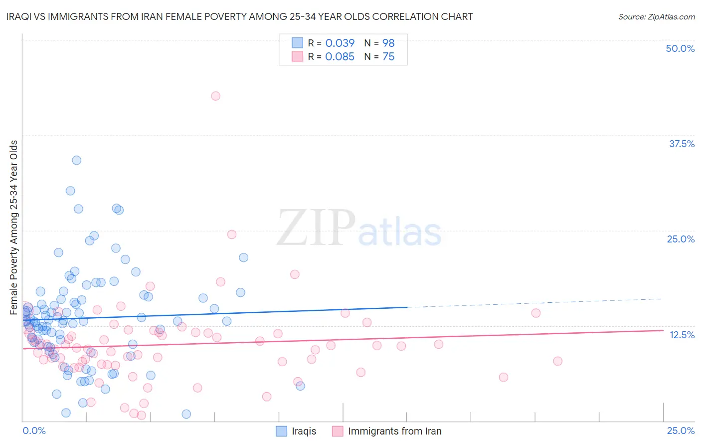 Iraqi vs Immigrants from Iran Female Poverty Among 25-34 Year Olds