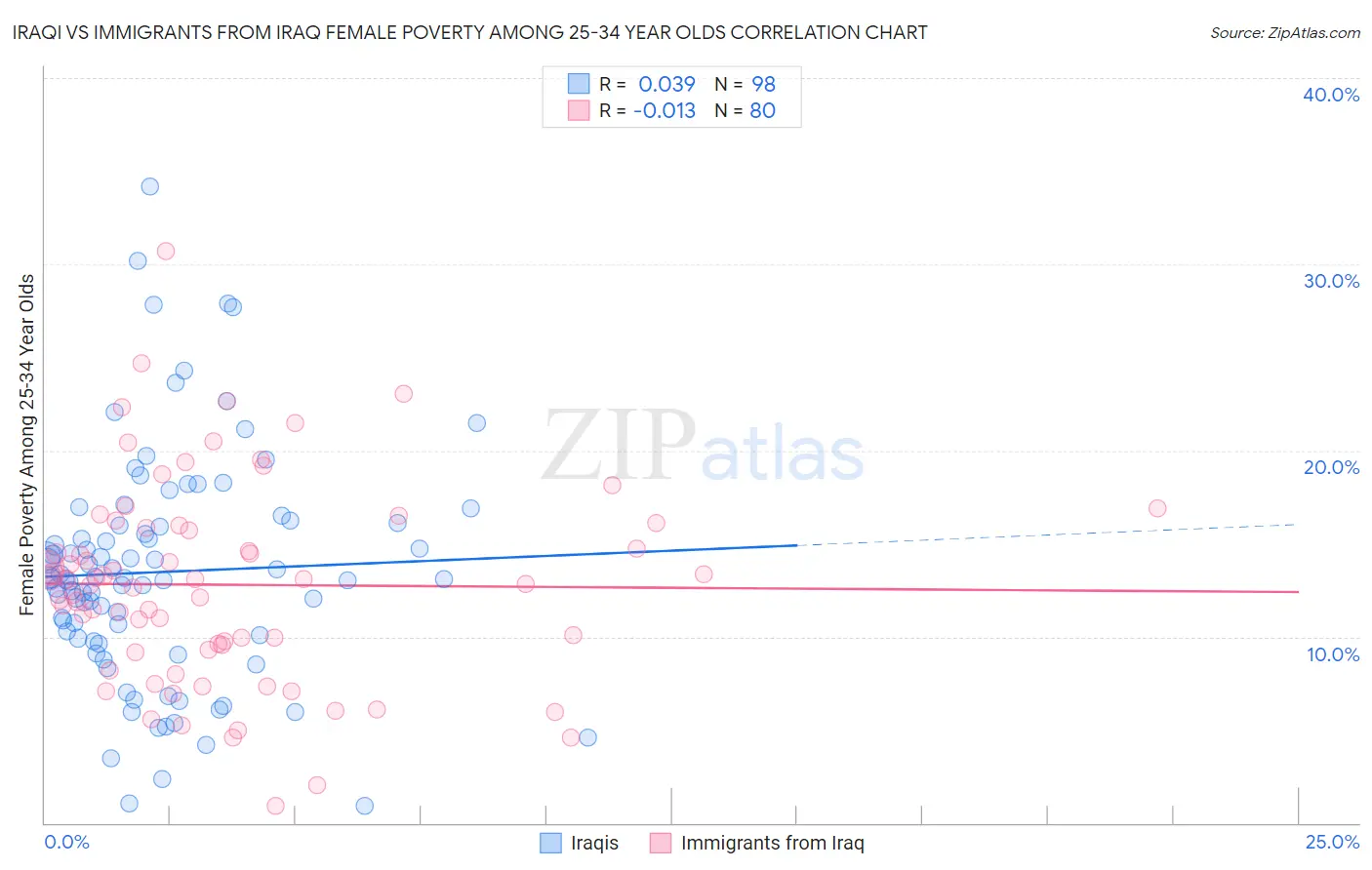 Iraqi vs Immigrants from Iraq Female Poverty Among 25-34 Year Olds
