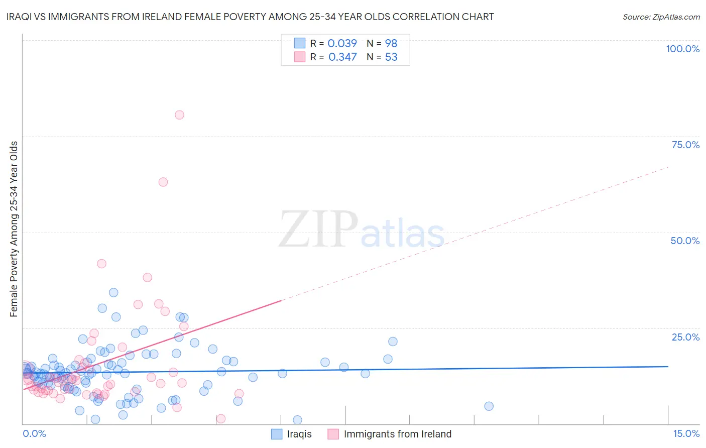 Iraqi vs Immigrants from Ireland Female Poverty Among 25-34 Year Olds